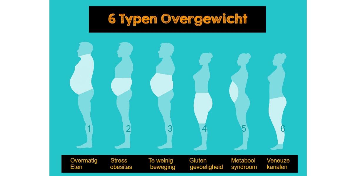 6 vormen van overgewicht, kies jouw type obesitas